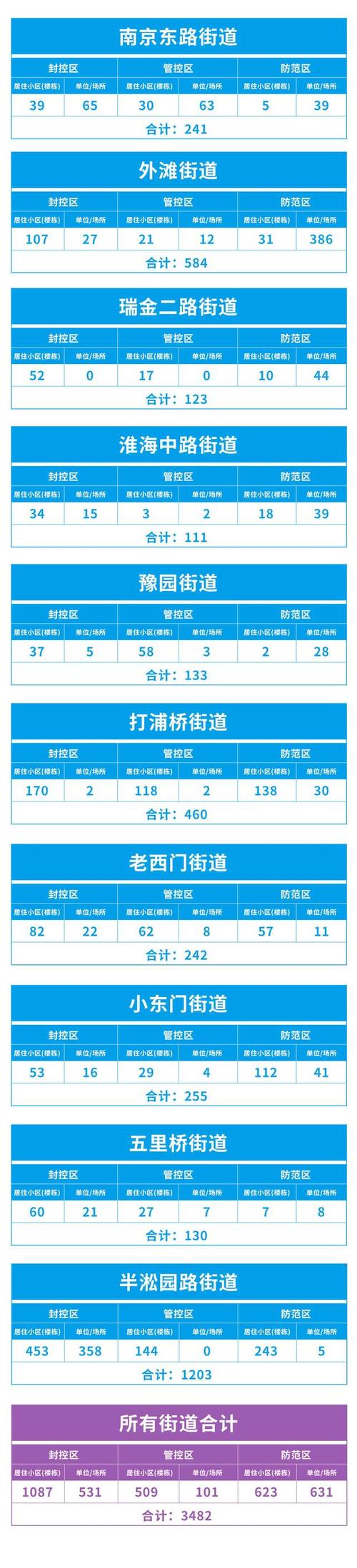 黄浦区属于什么风险地区？一文带你了解最新情况