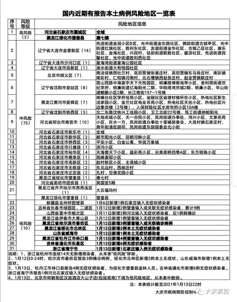 大庆市疾控提示：扬州本土确诊病例轨迹及风险地区相关信息
