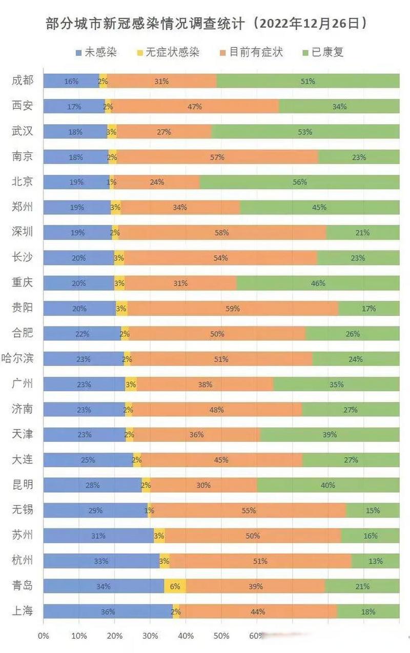 2022年12月8日中国疫情反弹城市有哪些，哪些城市没疫情