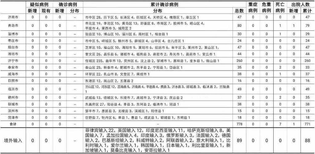 青岛确诊病例活动轨迹汇总，含新增病例及境外输入情况