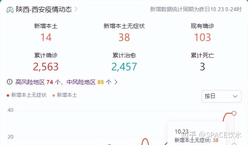 10月24日西安最新消息：SKP停业部分小区解封及辟谣