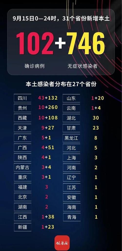 31省区市9月10日新增本土病例情况及多时段病例数据