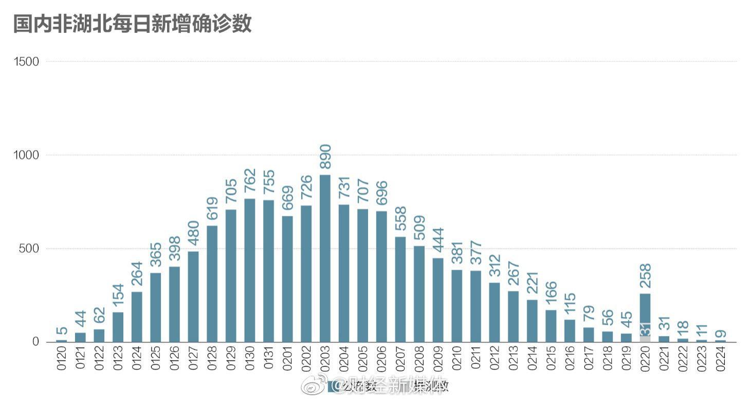 1月27—2月25日全国非湖北主要城市疫情数据统计分析