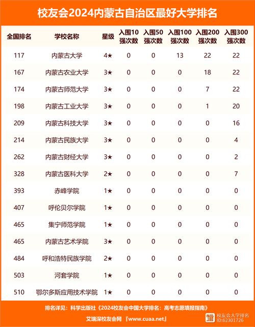 内蒙古一本大学有哪些？盘点内大、农大、科大等院校特色