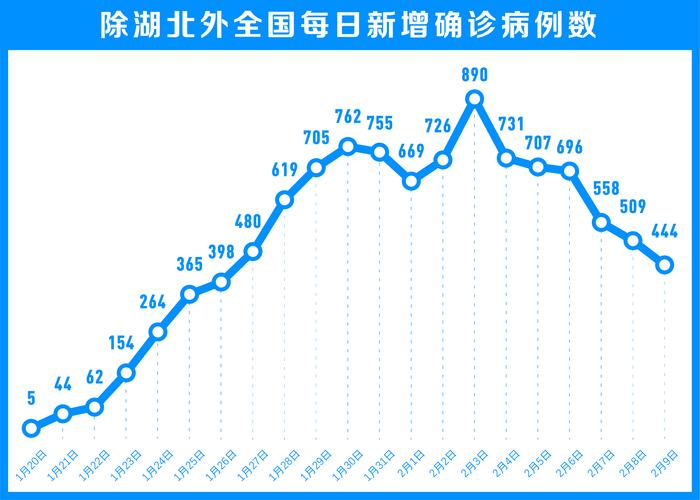 湖北外新增确诊大幅下降，多省份零新增，疫情拐点是否已至？