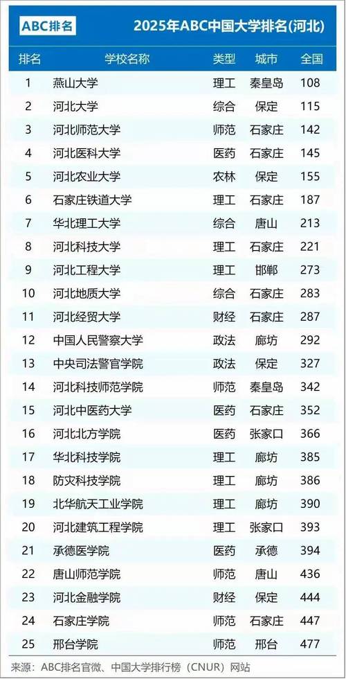 河北省内本科大学排名一览表，含软科、校友会等排名情况