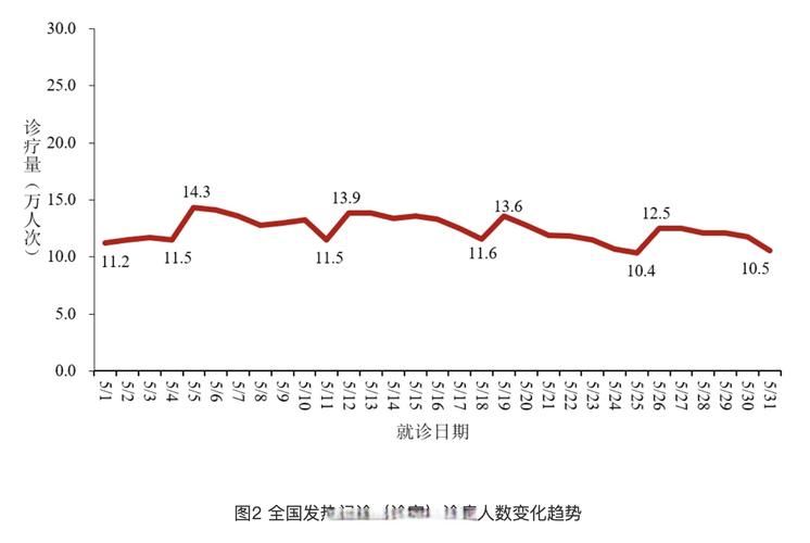 2023年5月全国新冠疫情情况：新增重症死亡病例及诊疗量变化