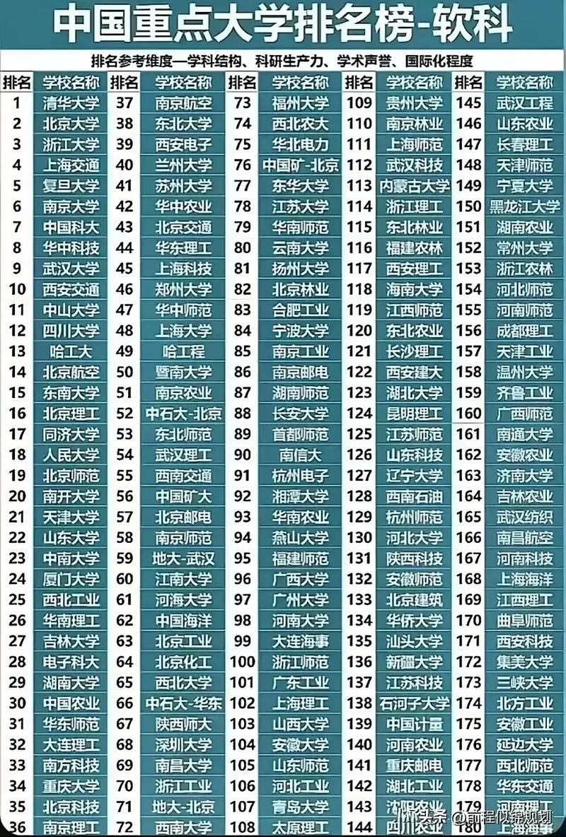 全国大学排名前100名公布，多所高校实力突出