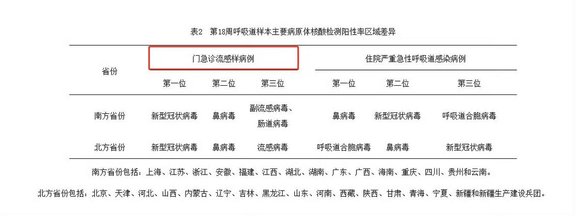 5月多地新冠阳性率明显上升，南北省份有差异