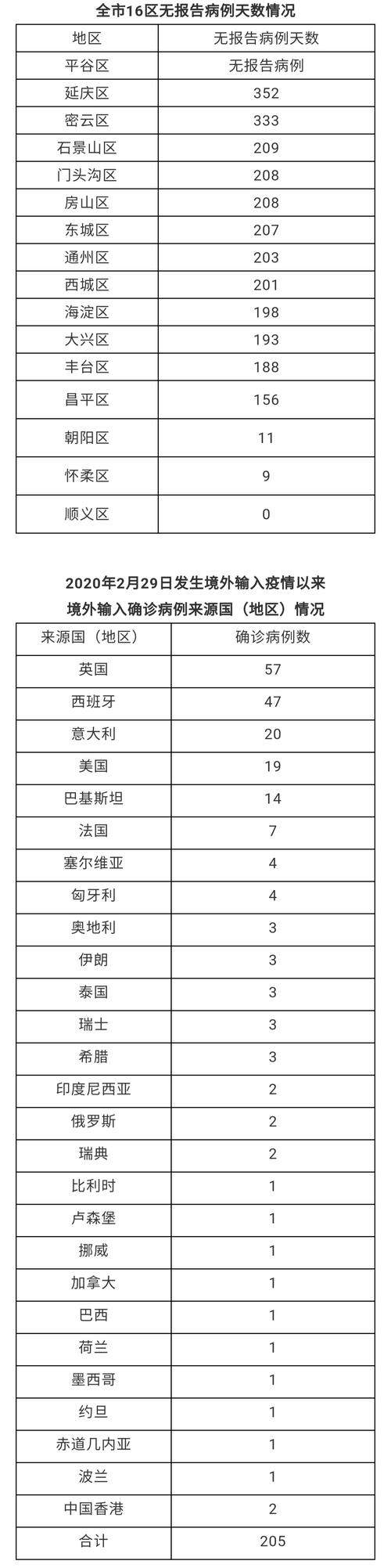 北京新增本土确诊病例详情及31省区市新增病例分布地
