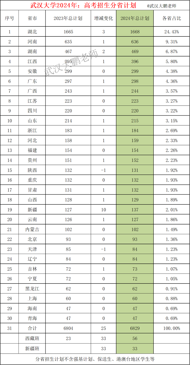 武汉大学有多少所大学及在校学生人数总数介绍