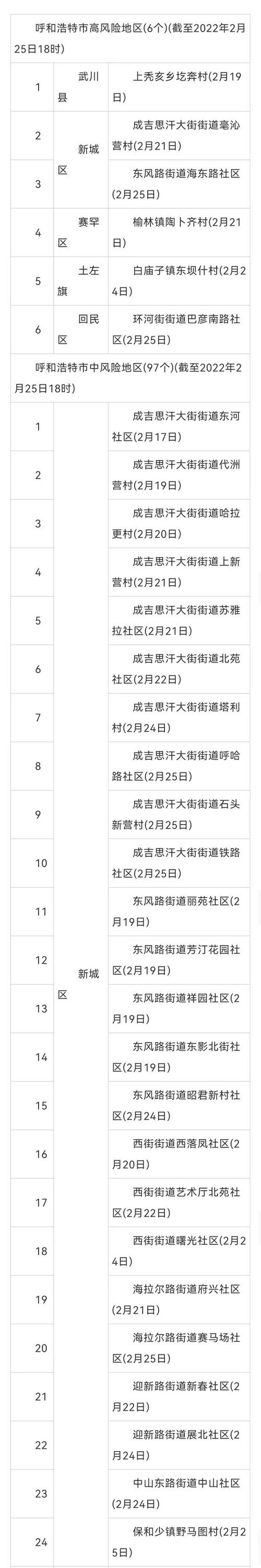 2022年呼和浩特疫情消息：风险等级及封闭小区详情