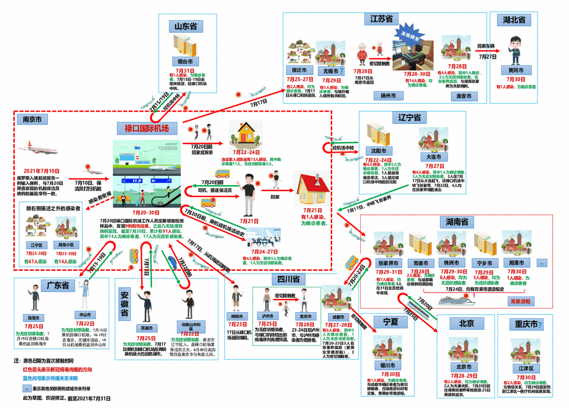南京疫情传播链增至170人，涉及哪些城市及传播特点
