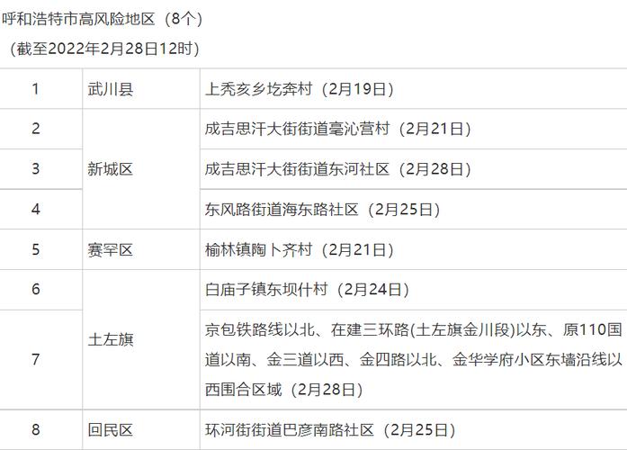 呼市新增高风险区情况及各风险区防控措施介绍